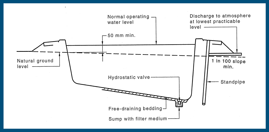 A figure from Page 10 of AS 1839:2021 showing pool drainage, hydrostatic valve, and standpipe