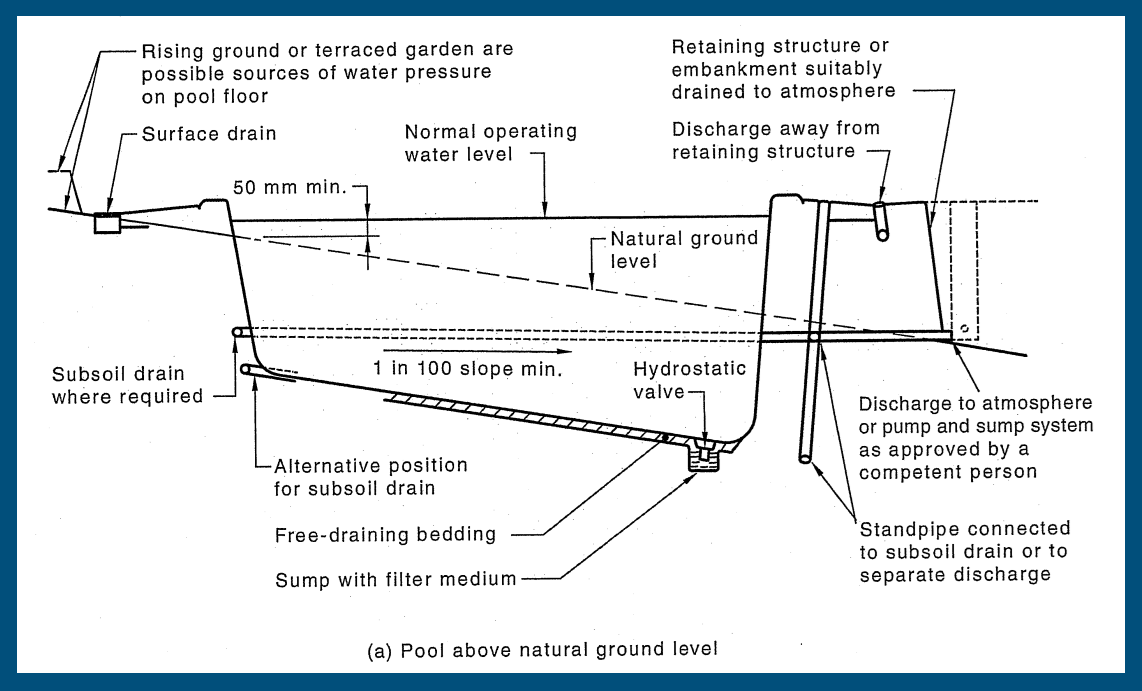 A figure from Page 12 of AS 1839:2021 showing pool drainage for installations above natural ground level