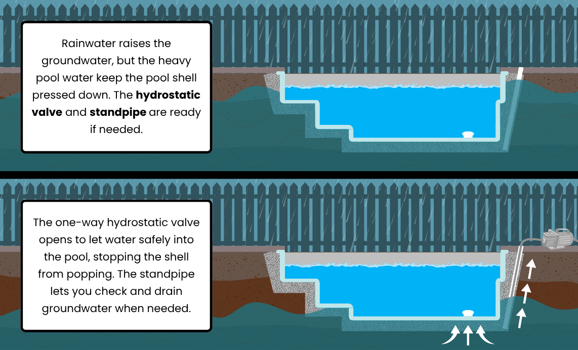 Figure above talks about the importance of standpipe and hydrostatic valve for groundwater pressure maintenance, while the figure below explain how they works; hydrostatic valve is one way, which means it lets the groundwater enter the pool shell when the it is very high, while standpipe is used to check and drain the groundwater using a submersible pump