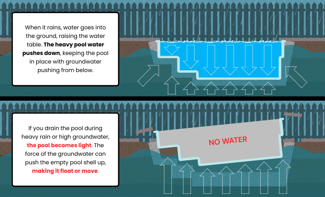 Figure above shows how pool water pushes down the pool shell with groundwater pushing it from below, while the figure below shows that when pool shell has no water, it can float like a boat in the high groundwater due to heavy rain or storm