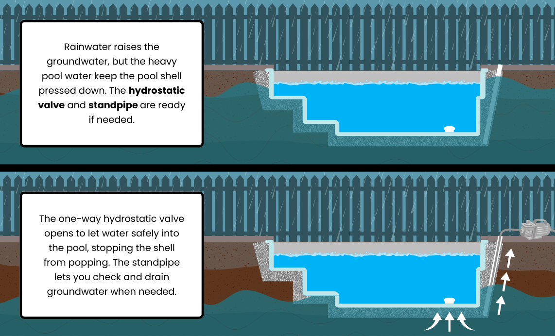 Figure above talks about the importance of standpipe and hydrostatic valve for groundwater pressure maintenance, while the figure below explain how they works; hydrostatic valve is one way, which means it lets the groundwater enter the pool shell when the it is very high, while standpipe is used to check and drain the groundwater using a submersible pump