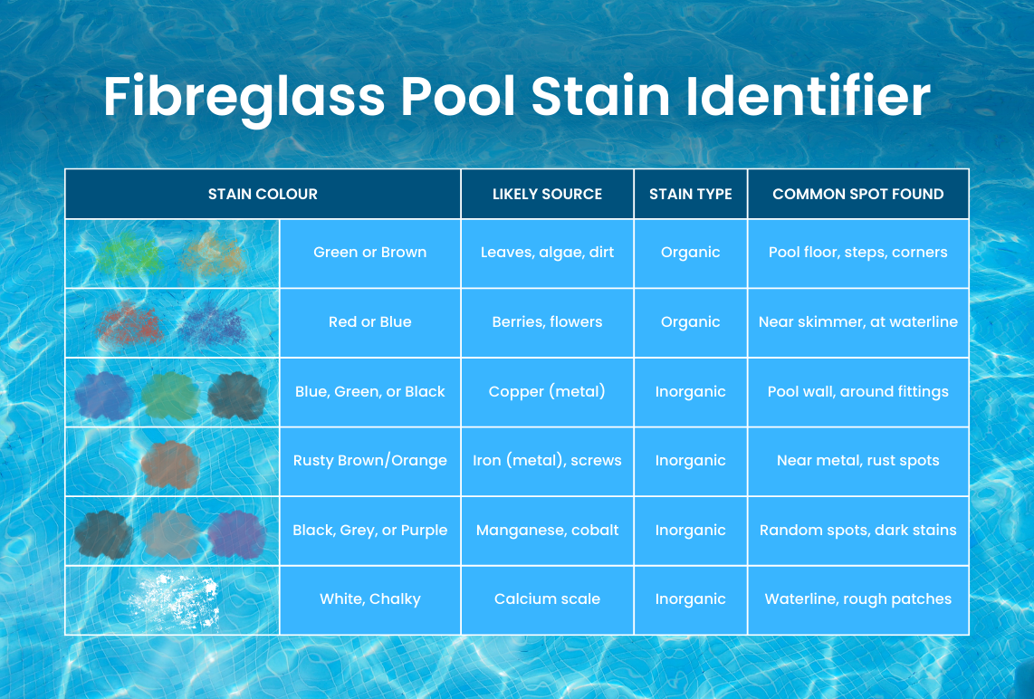 Fibreglass pool stain identifier: a table for stain colour, likely source, stain type (organic or inorganic), and common spots found