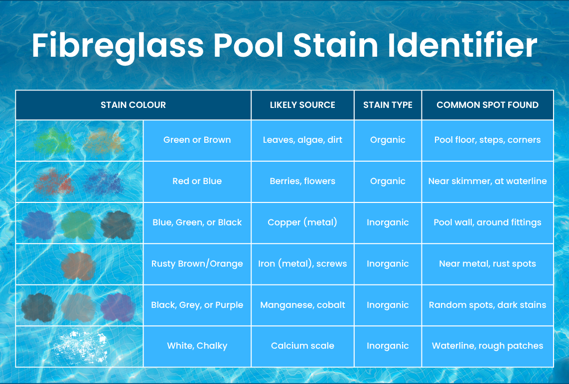 Fibreglass pool stain identifier: a table for stain colour, likely source, stain type (organic or inorganic), and common spots found