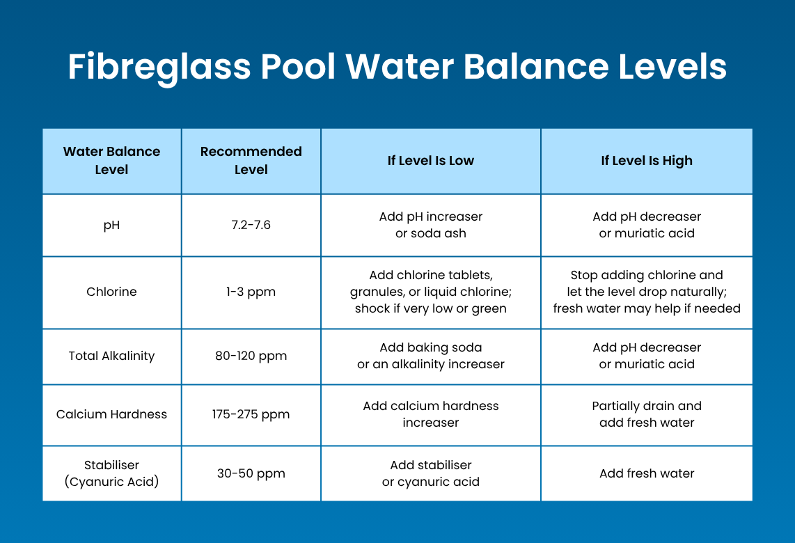 Fibreglass pool water balance levels and recommended level: pH (7.2-7.6), chlorine (1-3 ppm), total alkalinity (80-120 ppm), calcium hardness (175-275 ppm), and stabiliser or cyanuric acid (30-50 ppm)