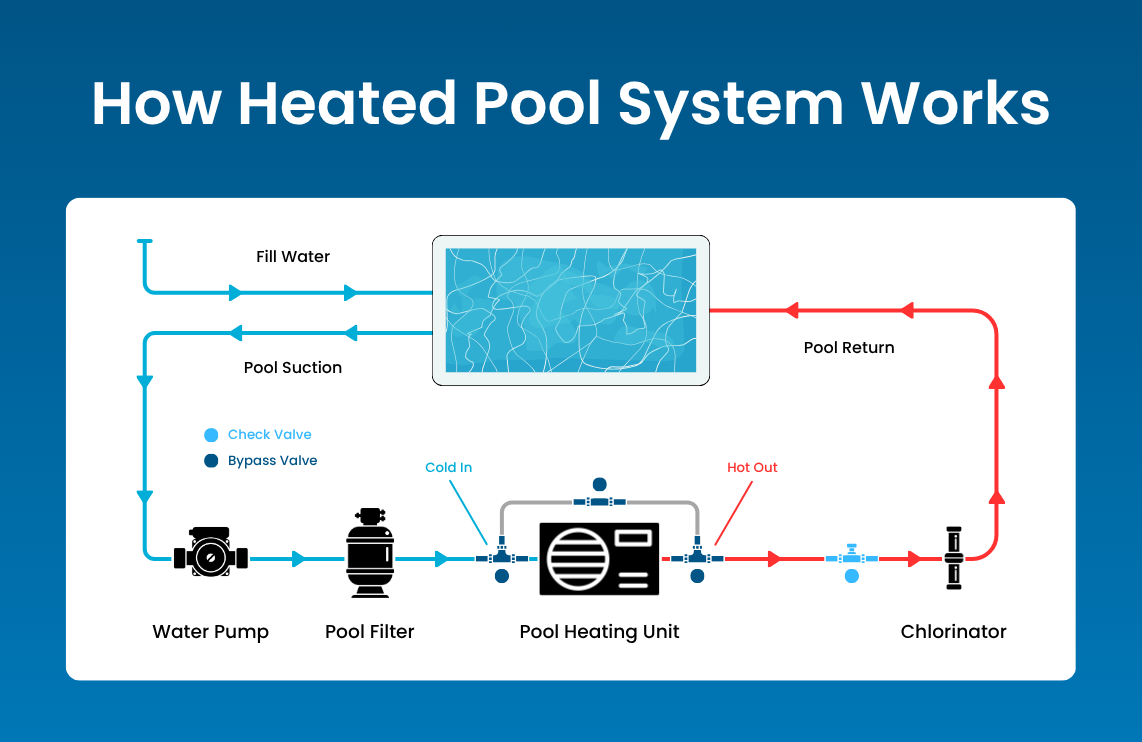 How a heated pool system works, specifying the equipment and pool heating unit mechanism