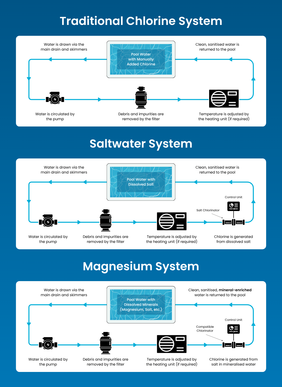 Three types of pool sanitation system and how they works: traditional chlorine, saltwater, and magnesium system